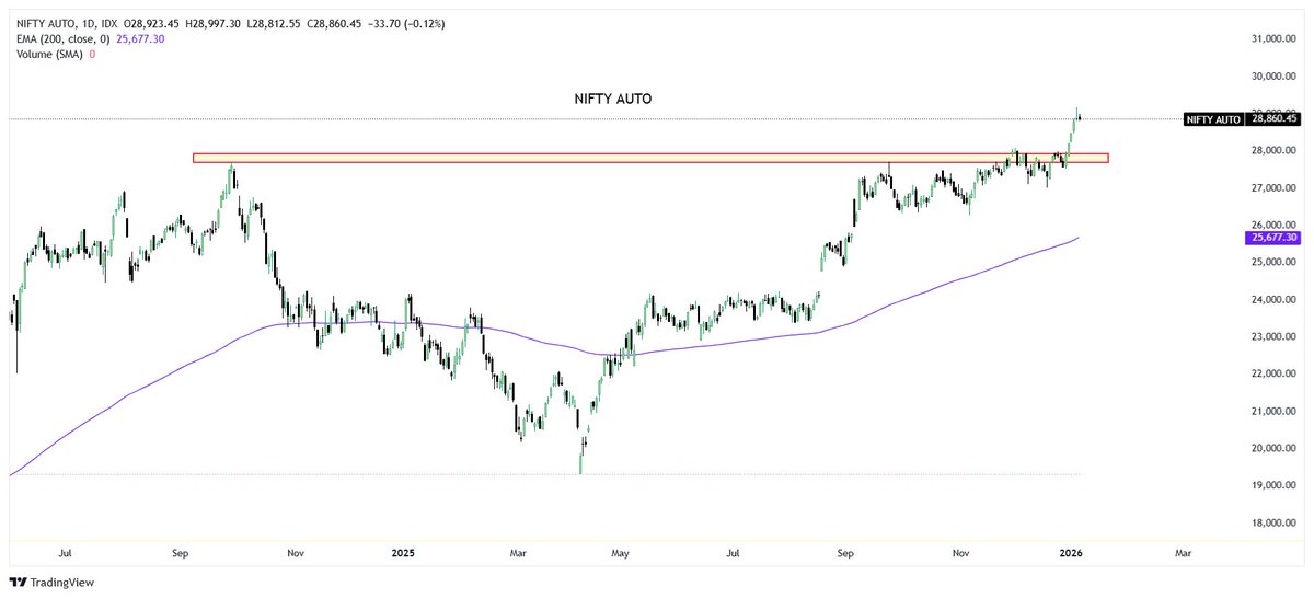 Akash17971's tweet image. Auto Index Outperformance: 26 Strong Auto &amp;amp; Auto Ancillary Stocks Showing High Relative Strength 🔥

Uno Minda
Belrise
Ather Energy
Lumax Auto
SJS Enterprises
Force Motors
Tenneco Clean
Bharat Forge
Pricol
Fiem Industries
Hero MotoCorp
M&amp;amp;M
Eicher Motors
TVS Motor
Shriram Pistons…