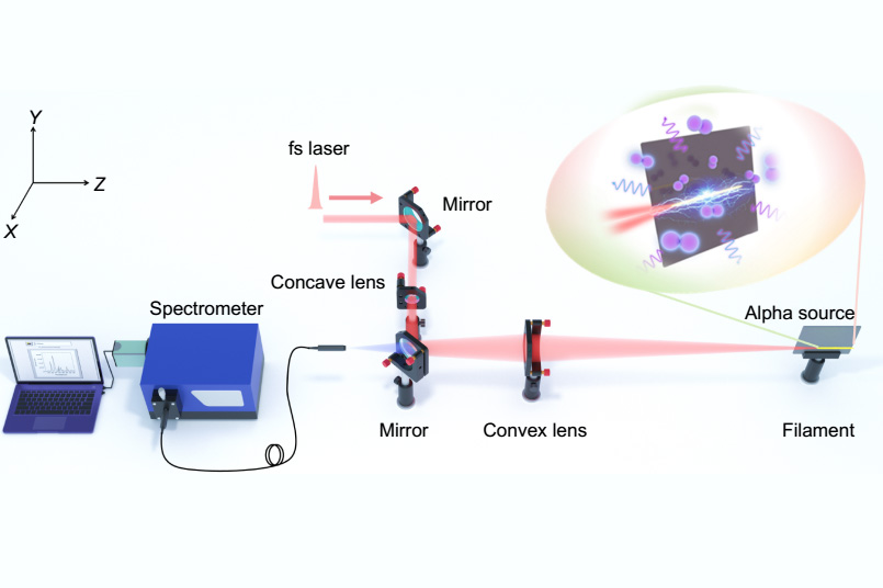 OptoElectronAdv's tweet photo. #OEA_highlight Filament based ionizing radiation sensing https://t.co/JYTq2HR0Nv by Prof. #Weiwei_Liu #NankaiUniversity #laser #pulses #femtosecond #filamentation #tunneling #ionization #radiation #sensing https://t.co/uLJo7uM8NL