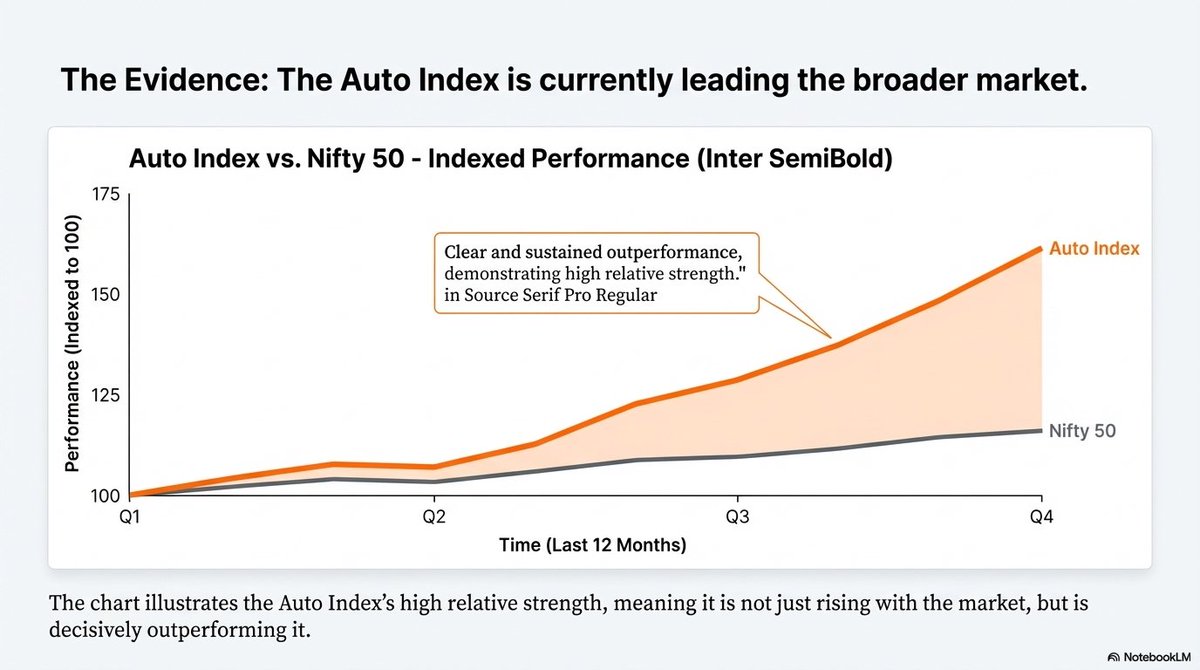 Akash17971's tweet image. Auto Index Outperformance: 26 Strong Auto &amp;amp; Auto Ancillary Stocks Showing High Relative Strength 🔥

Uno Minda
Belrise
Ather Energy
Lumax Auto
SJS Enterprises
Force Motors
Tenneco Clean
Bharat Forge
Pricol
Fiem Industries
Hero MotoCorp
M&amp;amp;M
Eicher Motors
TVS Motor
Shriram Pistons…