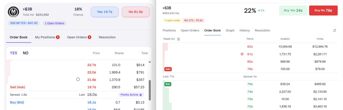 PolySapiens's tweet image. GM Poly! Today I wanna share my Polymarket and Predict fun safe scalping strategy, which will also earn some points in both projects. 

As far as you've read it properly, it's 100% risk free

Will try to explain on a real case, so you could try ASAP