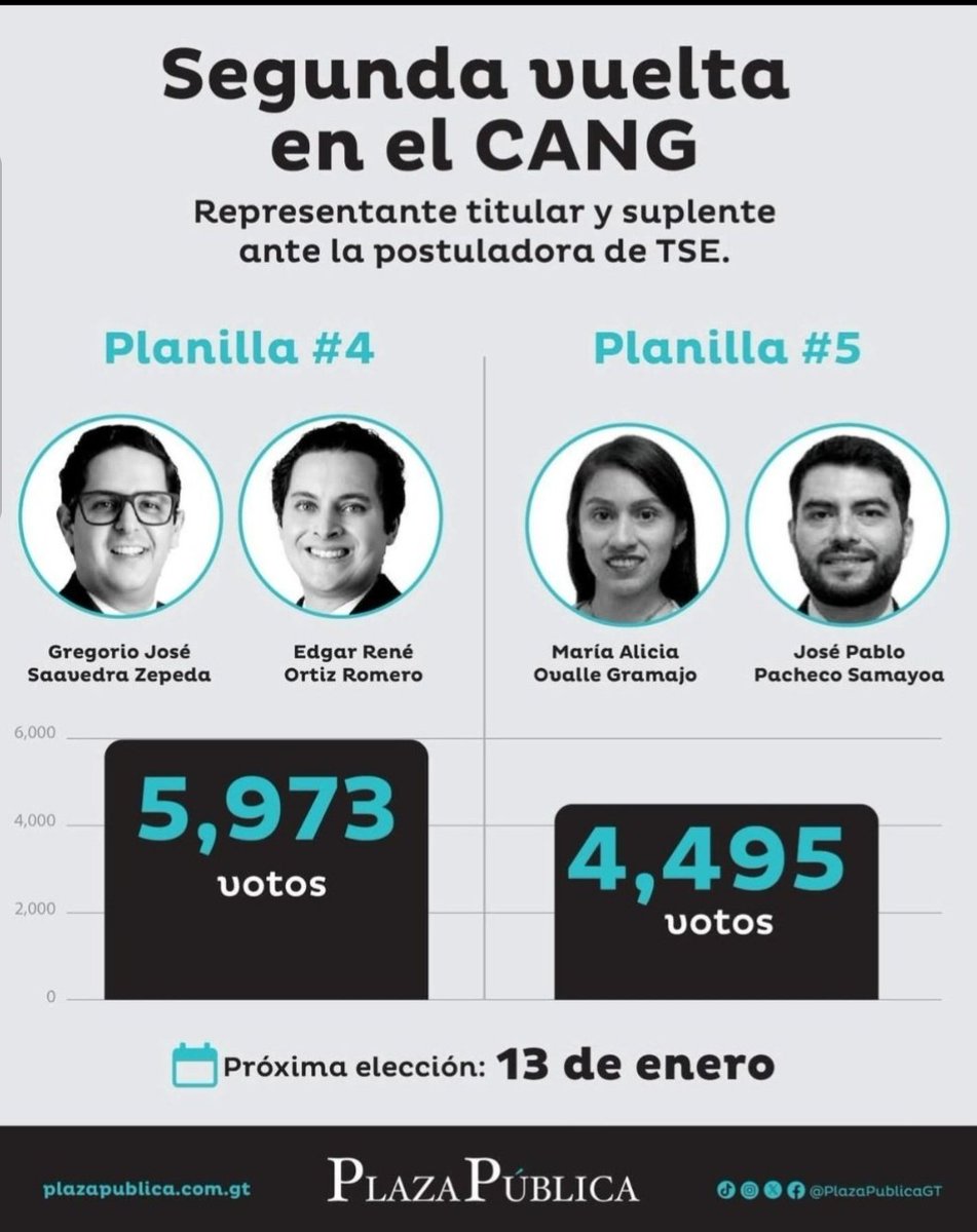 clousgario's tweet image. Planilla 4.
 HONESTIDAD Y DECENCIA

Planilla 5 
MAFIA, INDECENCIA, INCAPACIDAD.
La planilla de  Consuelo Porras, Walter Mazariegos, Mynor Moto.