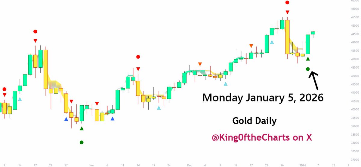 King0ftheCharts's tweet image. .
Gold &amp;amp;  Silver Update:

Daily &amp;amp; Weekly Charts

#gold $gold $silver #goldprice #Silver #XAGUSD $XAGUSD $GLD $SLV #goldprices #pterschiff $SPX $SPY $NDX $QQQ #xausd #XAU #Xauusdgold $AU $DRD $IAG $KCG $SSMR