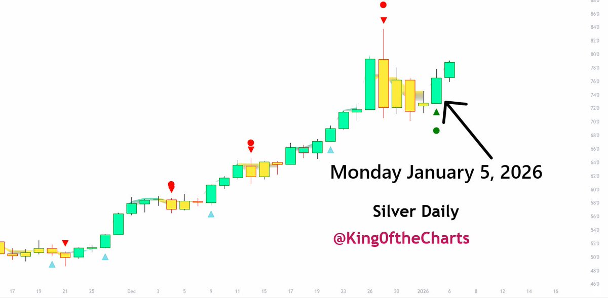 King0ftheCharts's tweet image. .
Gold &amp;amp;  Silver Update:

Daily &amp;amp; Weekly Charts

#gold $gold $silver #goldprice #Silver #XAGUSD $XAGUSD $GLD $SLV #goldprices #pterschiff $SPX $SPY $NDX $QQQ #xausd #XAU #Xauusdgold $AU $DRD $IAG $KCG $SSMR