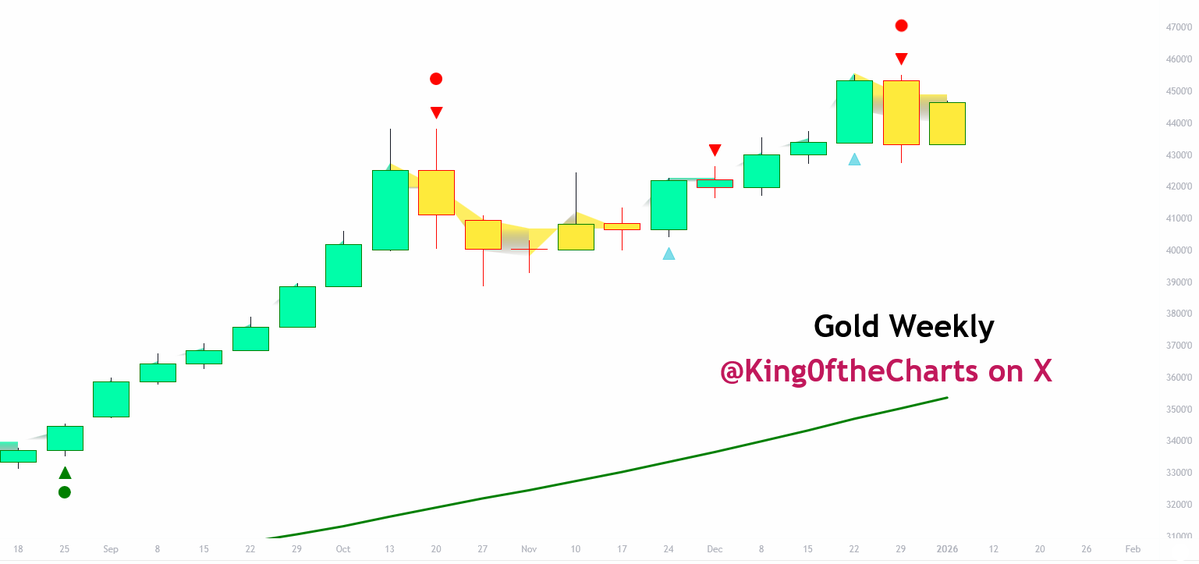 King0ftheCharts's tweet image. .
Gold &amp;amp;  Silver Update:

Daily &amp;amp; Weekly Charts

#gold $gold $silver #goldprice #Silver #XAGUSD $XAGUSD $GLD $SLV #goldprices #pterschiff $SPX $SPY $NDX $QQQ #xausd #XAU #Xauusdgold $AU $DRD $IAG $KCG $SSMR
