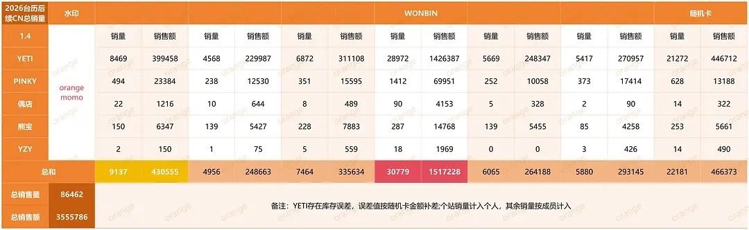 pwb_updates's tweet image. [📊] #WONBIN TOPS RIIZE SEASON’S GREETINGS MD SALES IN CHINA 

Wonbin ranked first with 1,517,228 RMB (accounting for 49.11% of RIIZE's total sales revenue).

​by @/orange 

#원빈 #박원빈 #라이즈 #RIIZE