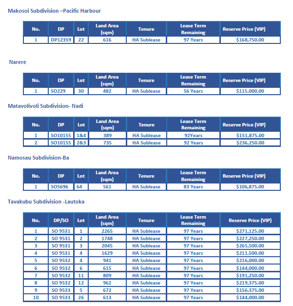 housing_authori's tweet image. 🏡 Thinking of buying land or a home? Start smart.
Know your home loan eligibility first.

#HousingAuthority can help with the calculations.
📧 CustomerAdvocate@housing.com.fj

Once confirmed, you can tender for our available residential lots due 15 Jan, 2025.