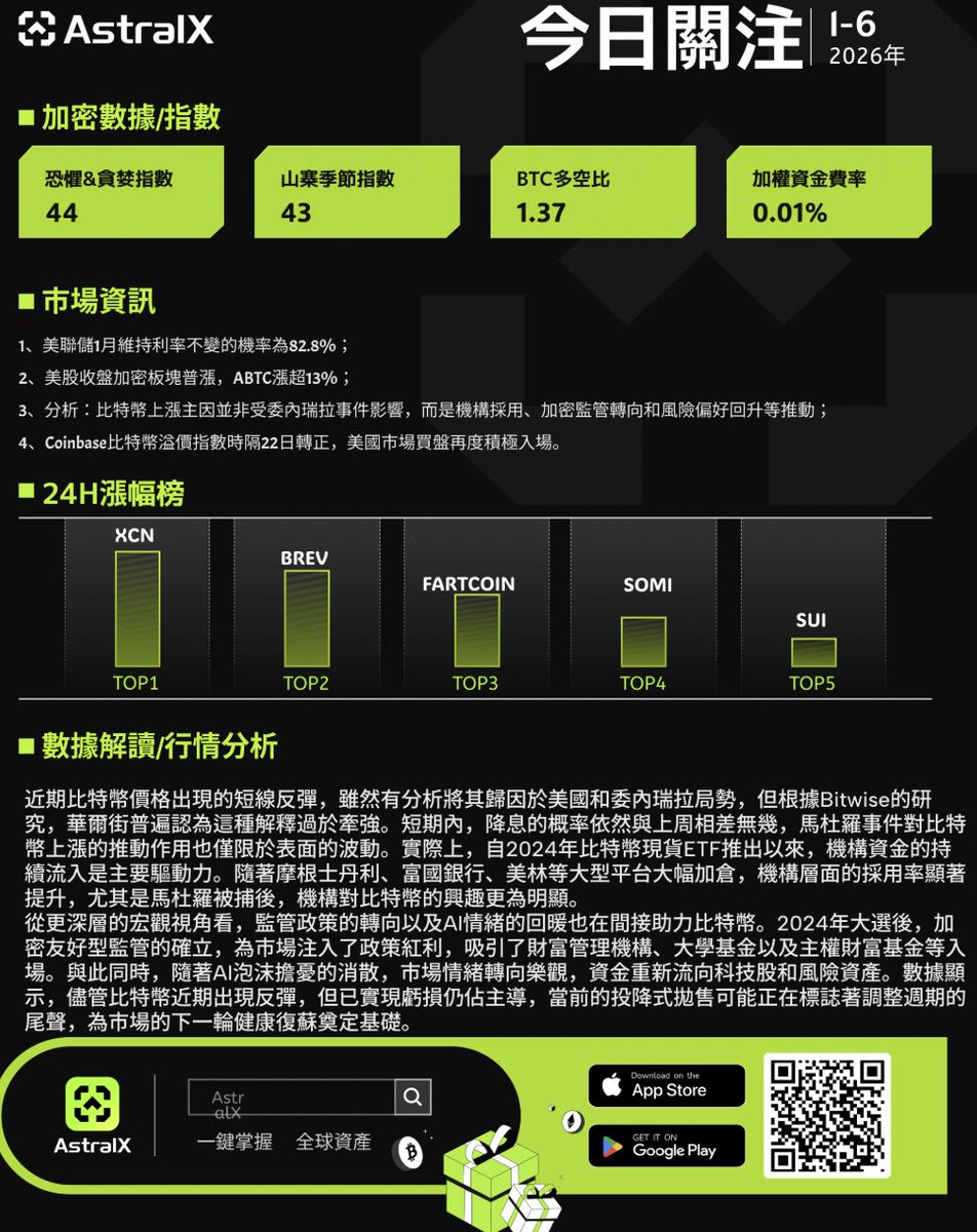 1月6日AstralX加密市場資訊和數據分析】 1、#美聯儲1月維持利率不變的機率為82.8%； 2、#美股收盤加密板塊普漲，ABTC漲超13%；  3、分析：#比特幣上漲主因並非受委內瑞拉事件影響，而是機構採用、加密監管轉向和風險偏好回升等推動； 4、#Coinbase 比特幣溢價指數時隔22日  ...