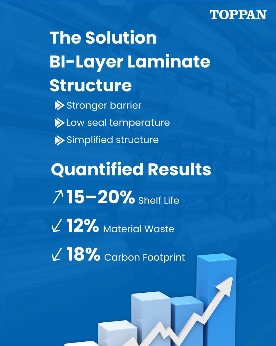 TSF_CorpComm's tweet image. Our bi-layer laminate optimization delivered stronger barrier performance, reduced material usage, and a lower carbon footprint — all without requiring line changes. We continue to drive efficient, responsible packaging innovation at Toppan Speciality Films.