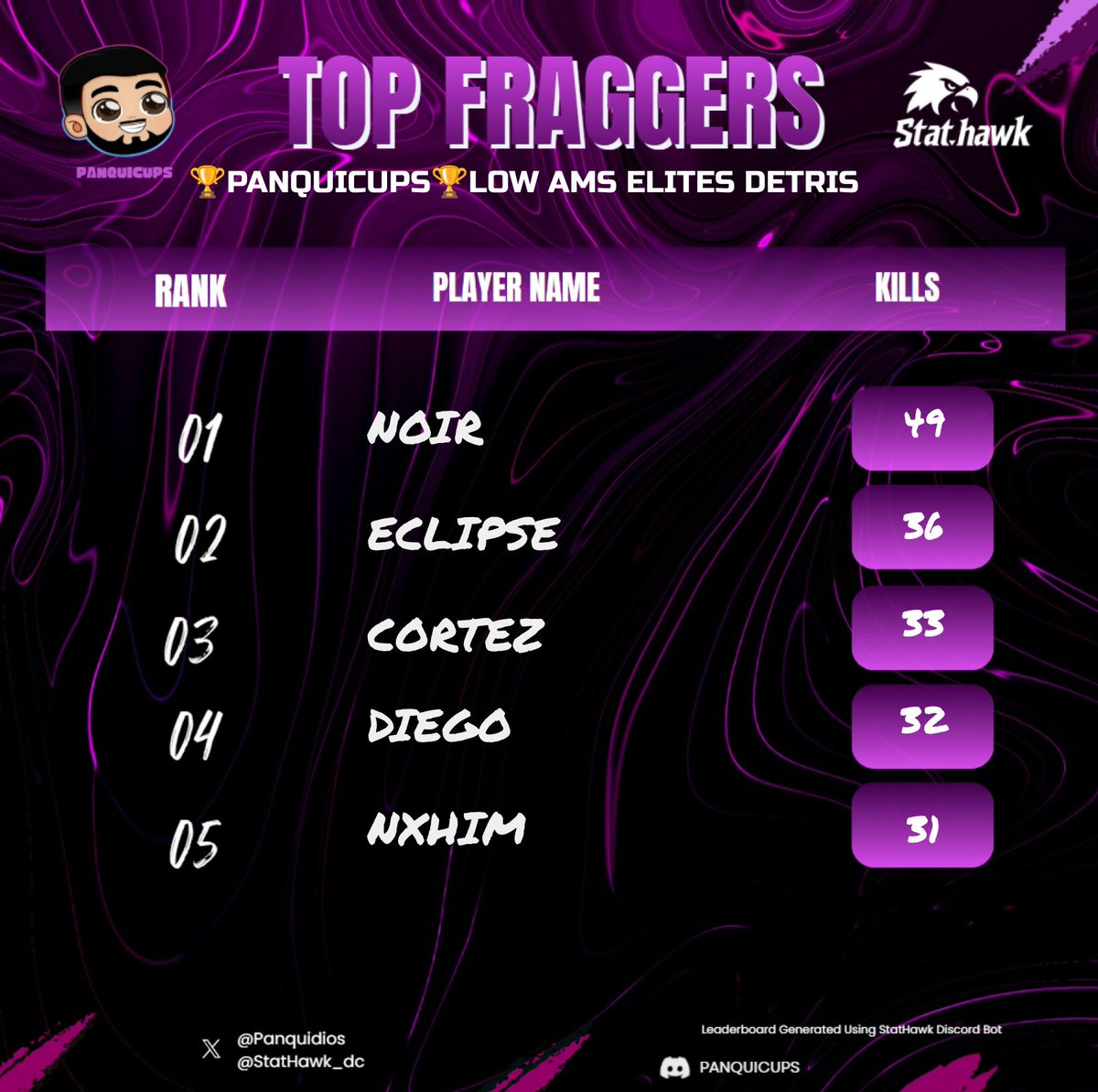 $300 Havens hollow custom <a href="/Panquidios/">Panquidios</a>🏆w/ <a href="/trneclipse/">Eclipse</a> &amp; <a href="/Gre3nzera/">Gre3n</a> and sub <a href="/NanksTv/">Nanks</a> 💣#1 &amp; #2 Top fragger💣Dedicated to <a href="/NanksTv/">Nanks</a> <a href="/22crookiii/">Nostalgia 22crookiii</a> <a href="/Egochildd/">Ego</a> <a href="/FFeLvy/">FFeLvy</a>