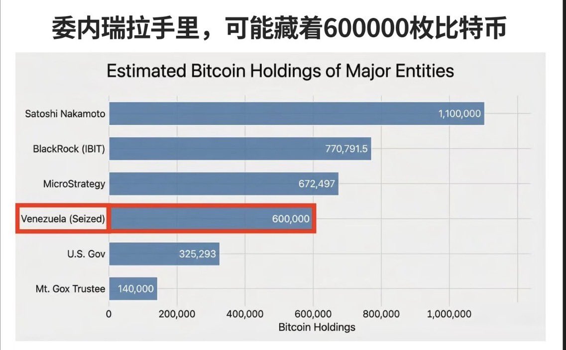 数字不会说谎： 2025年，委内瑞拉80% 的石油收入以USDT 结算。 黄金经土耳其、阿联酋洗白，转换为BTC。 冷钱包可能采用瑞士律师设计的多重签名，密钥分散全球。  追回这笔钱，比军事行动更复杂。#Blockchain #USDT #FinTech