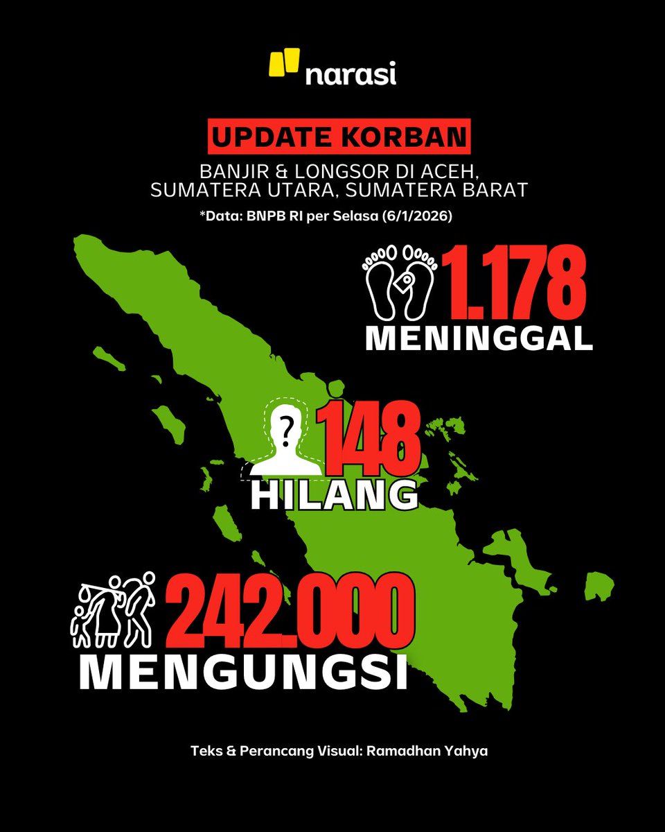 NarasiNewsroom's tweet photo. Berdasarkan data dari laman Badan Nasional Penanggulangan Bencana (BNPB), per Selasa (6/1/2026), pukul 11.00 WIB, korban meninggal akibat banjir dan longsor di tiga provinsi Sumatera mencapai 1.178 orang.

Korban meninggal dunia paling banyak ada di tiga kabupaten/kota. Ketiganya yaitu Aceh Utara sebanyak 229 orang, Kabupaten Agam sebanyak 194 orang, dan Tapanuli Tengah sebanyak 128 orang. 

Sementara jumlah korban hilang sebanyak 148 orang dan masyarakat yang masih mengungsi berjumlah 242,2 ribu orang.

| Narasi Daily
