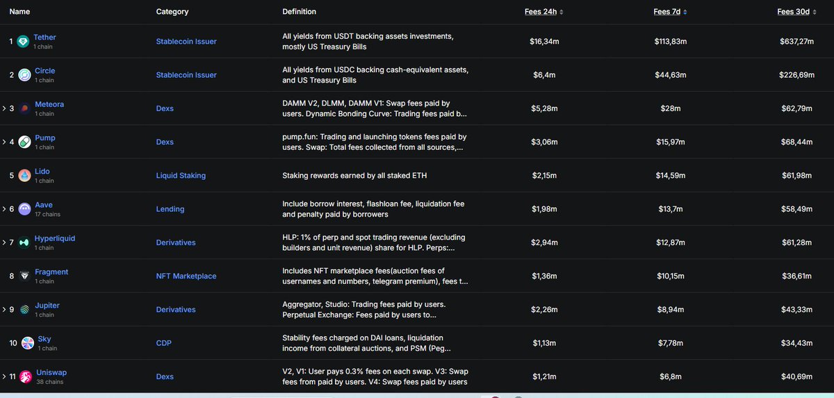 MoneyMaker_BTC's tweet image. Tới bây giờ có thể nói Crypto đã gần chạm tới MassAdoption!

Nhìn vô doanh thu của các giao thức là cũng đủ hiểu crypto sinh ra để dành cho điều gì!

Đầu tiên là luân chuyển giá trị tiền tệ - stablecoin đứng top doanh thu với #Tether và #circleback 

Tiếp đến
