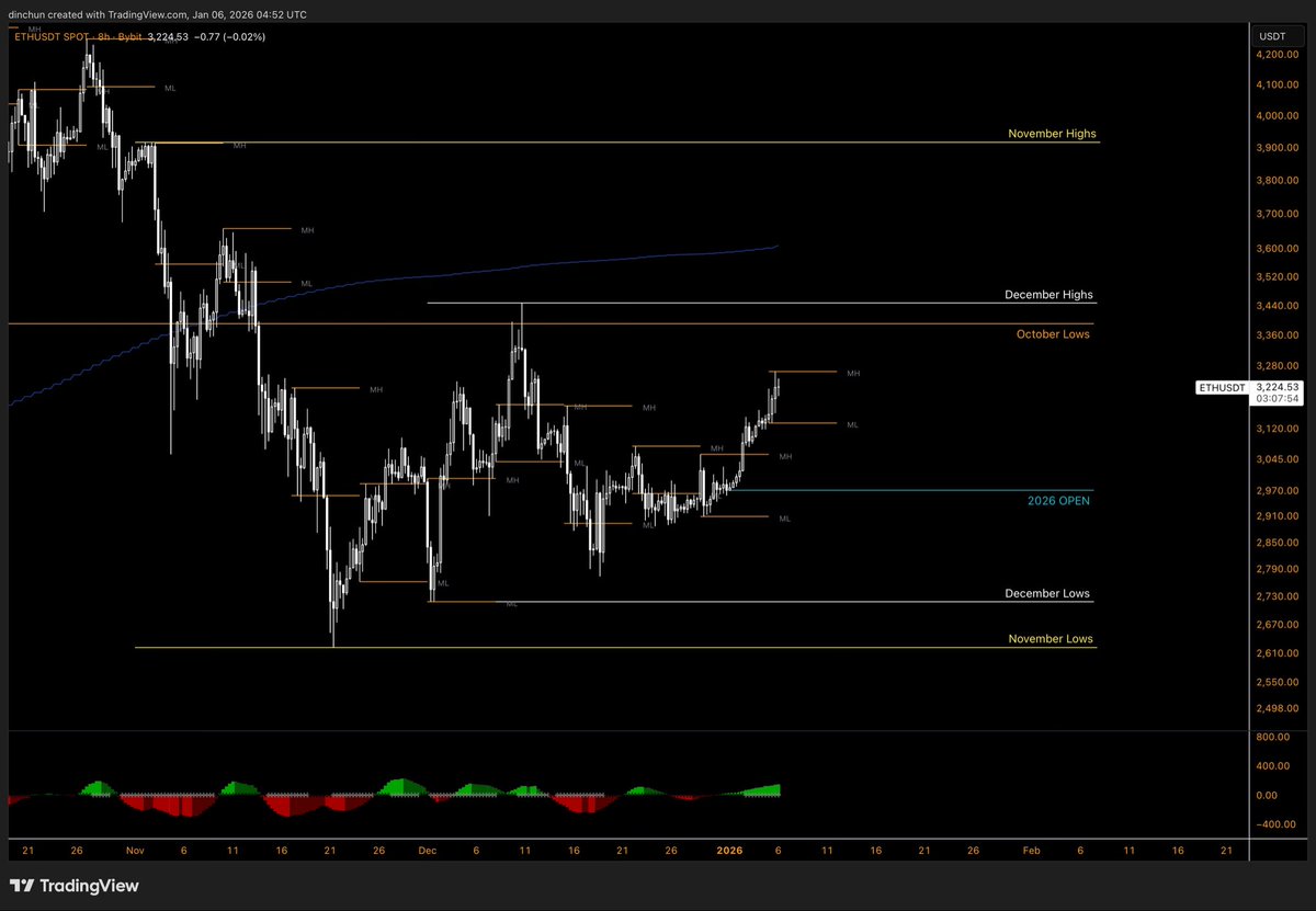 TraderD_'s tweet image. $ETH | h8 • Monday Ranges
