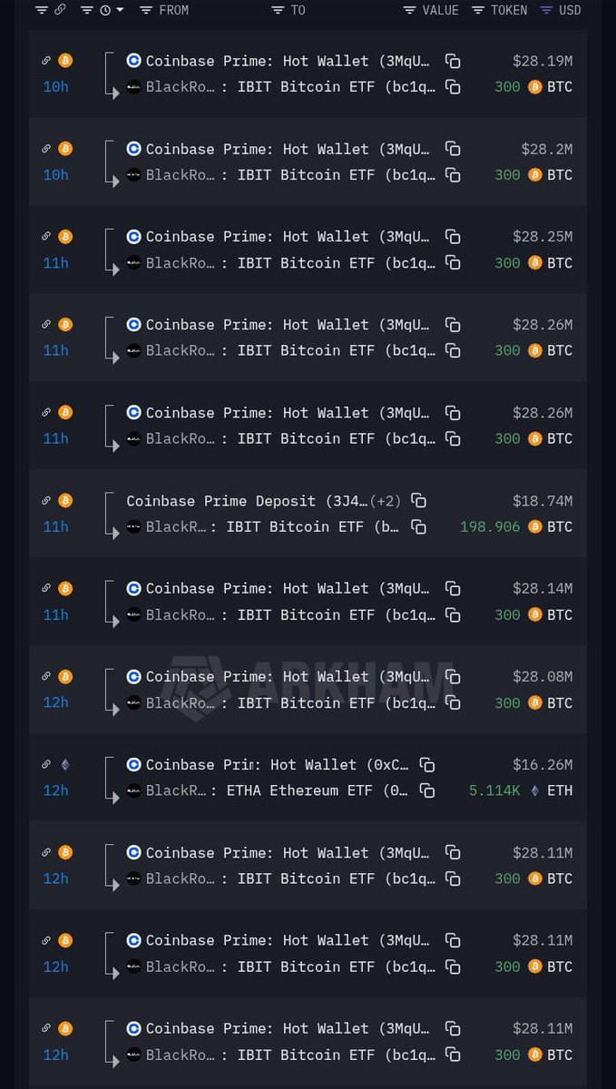 JUST IN : BlackRock buys more than $300M worth of Bitcoin.