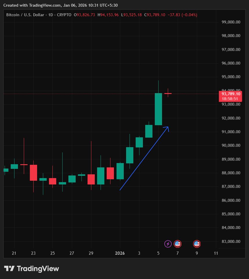 fedhabit's tweet photo. So far in 2026, Bitcoin is up roughly $7K, gaining about 8%.

Overall crypto market cap is up around 9%.

Price action looks constructive, market structure remains healthy, and altcoins are showing participation. https://t.co/5Tyga5vipN