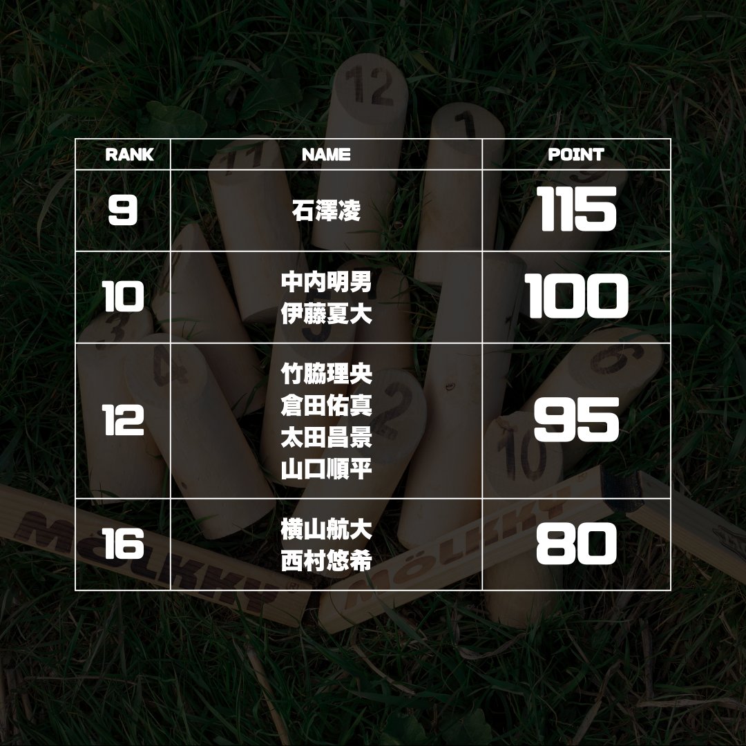 【Mölkky Mania Kawasaki -OPEN-Season.5 Point Ranking】
Season.5-2終了時点での暫定結果はこちらです。

今月の川崎大会【1/17（土）@丸子橋】はまだまだ募集中！
参加お待ちしております🔥
molkkymania-kawasaki-0117.peatix.com