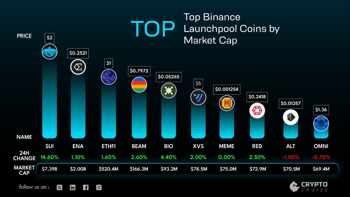 🚀 TOP 10 BINANCE LAUNCHPOOL GIANTS 🌊 Heavyweights leading by market cap  right now 🧠 💠 $SUI — Mc $7.39B | +14.60% 24H ⚙️ $ENA — Mc $2.00B | +1.10%  24H 🌀 $