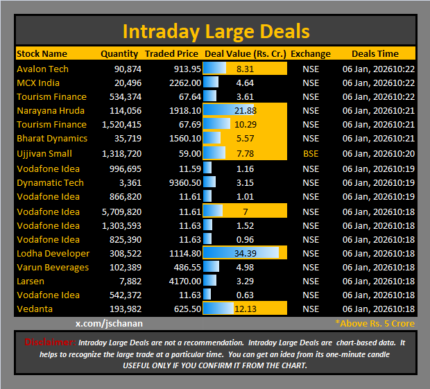 jschanan's tweet photo. Intraday Large Deals
#Block #blockdeal #intraday #bigblock #LargeDeal
#AvalonTech #MCXIndia #TourismFinance #NarayanaHruda #TFCI #BharatDynamics #UjjivanSmall #VodafoneIdea #DynamaticTech #Vodafone #Idea #LodhaDeveloper #VarunBeverages #Larsen #Vedanta https://t.co/OB0FmGKOwK