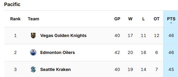 The Seattle Kraken are 7-0-1 in their last 8 games.