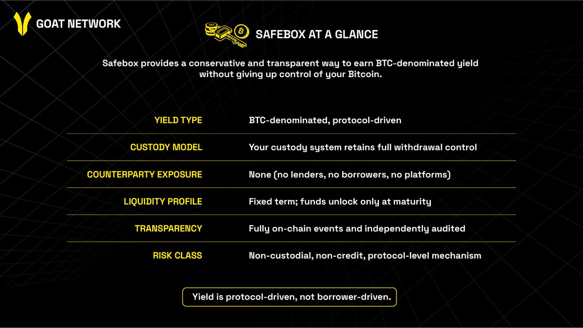 비트코인 L2를 볼 때 제일 먼저 보는게 두 가지입니다. 1) 결국 어디에 정산되는가 2) 누가 얼마를 어떻게 가져가는가  @GOATRollup 은 여기서 답이 꽤 명확합니다. 결론은 BTC 정산, 그리고 BTC 단위의 경제모델입니다. 시퀀서/프로버를
