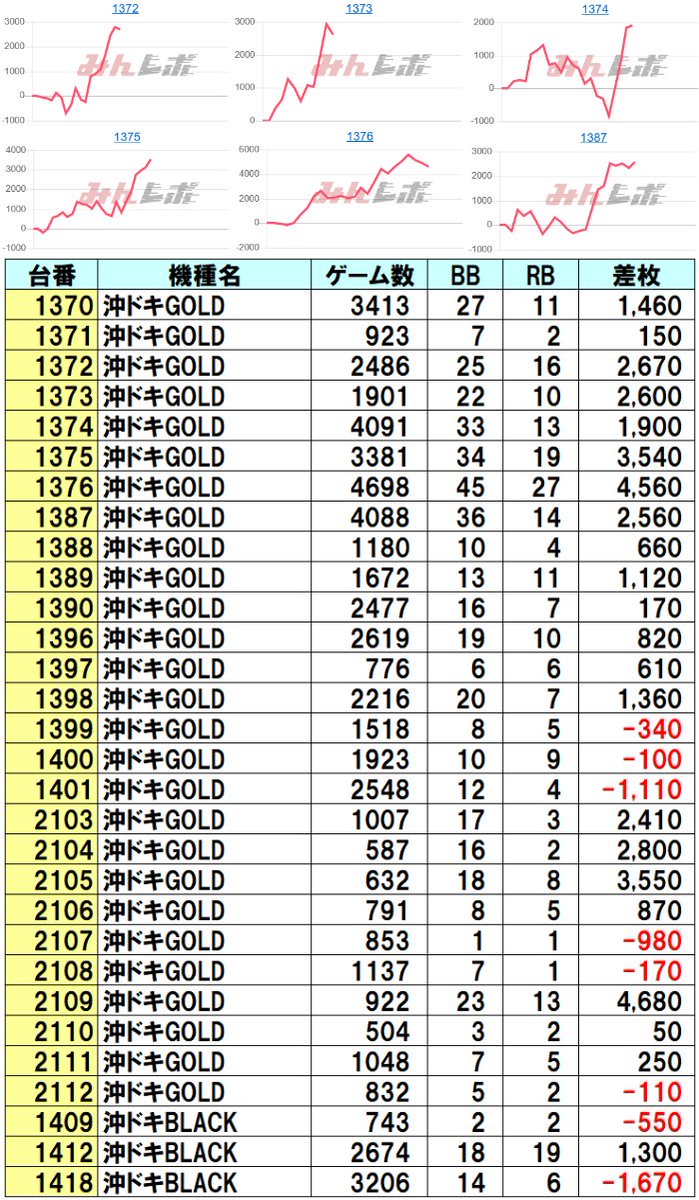 📈12/29 ラッキープラザ弥富店 👑クロロえげつない調査隊