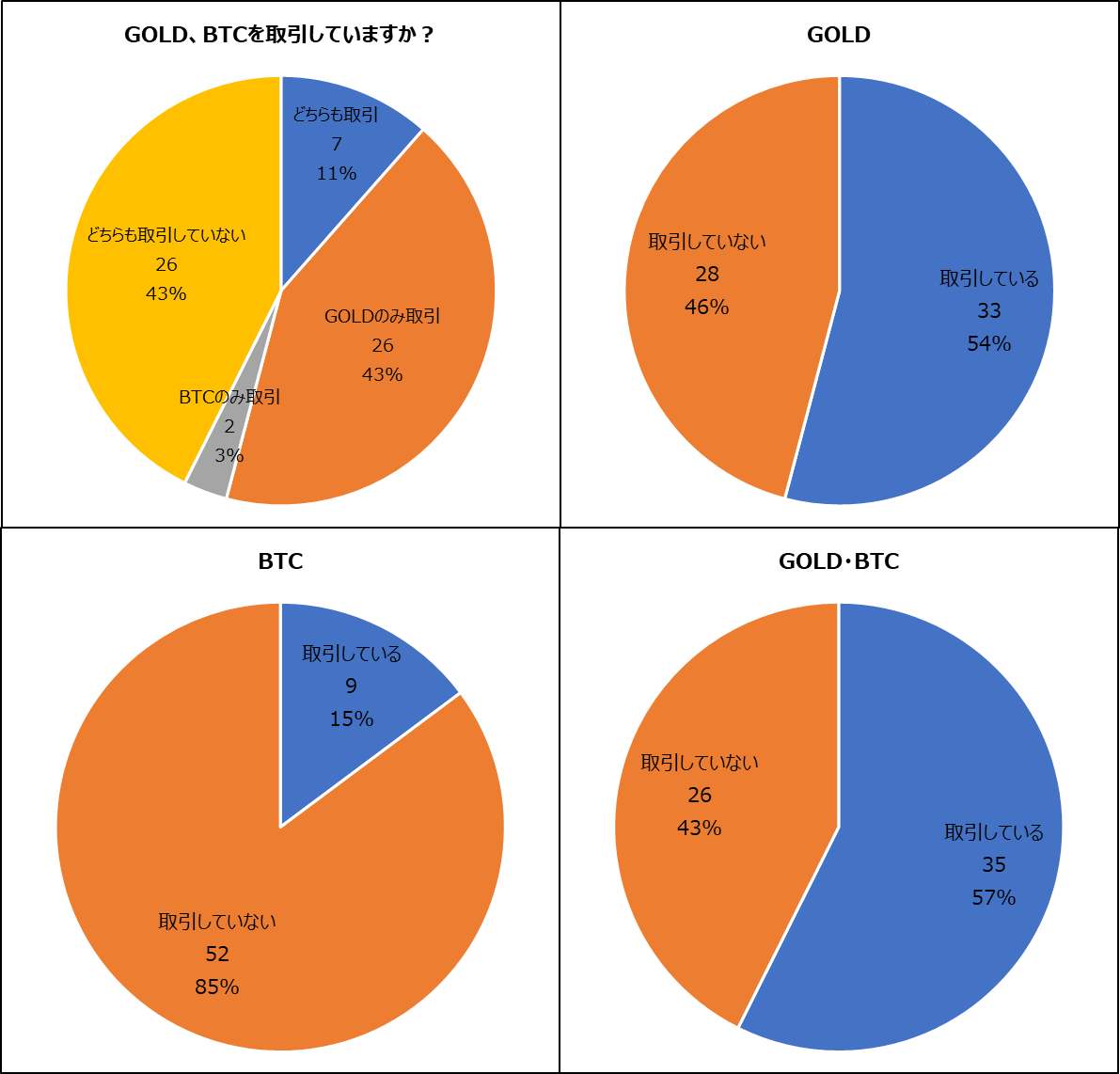 #EA界隈投票 #結果
EA利用者限定
GOLD、BTCを取引していますか？

GOLDは54％（33名）と半数以上が取引してる。
思っていた以上に多くて驚きました。