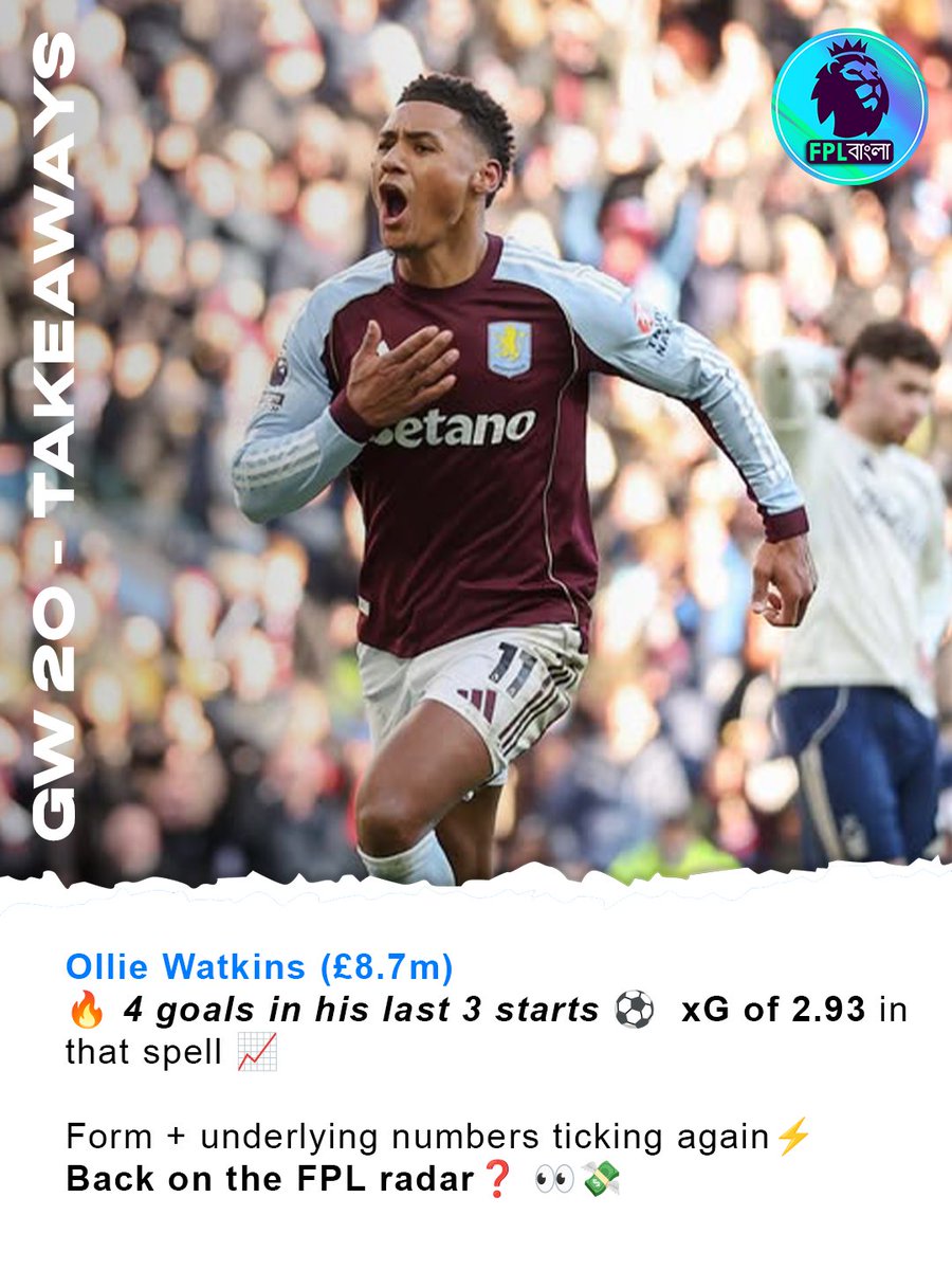 FplBangla123's tweet photo. Ollie Watkins (Β£8.6m) π₯
β¨4 goals in his last 3 starts β½οΈ
xG of 2.93 in that spell π
Form + underlying numbers ticking againβ¦
β¨Back on the FPL radar? ππΈ
#FPL #Watkins #FPLCommunity #FPLTips #FPLStats #PremierLeague
#avlnfo #AstonVilla #AVFC #GW21 #FestiveFixtures #FplBangla #Premierleague
