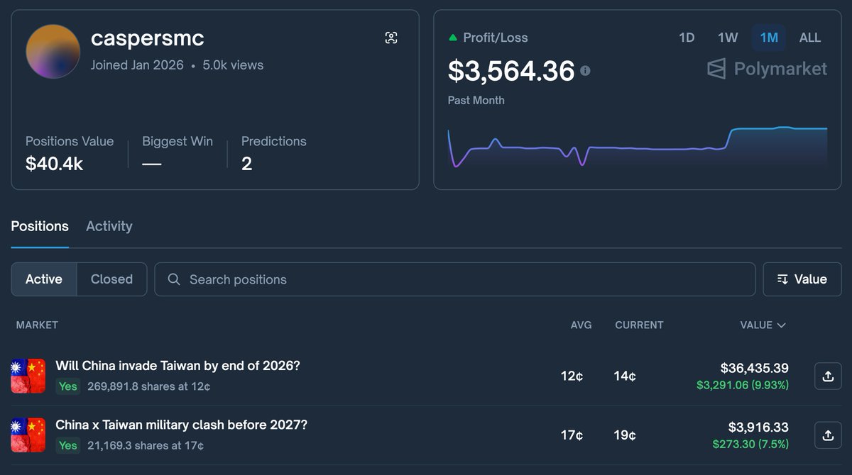 HOLY SHIT!! 

A potential insider just bet $33,000 that China will invade Taiwan before the end of 2026

This wallet was just created 2 days ago

And if this insider ends up being right, he's gonna make over $300,000 

We already saw a potential insider betting $30K on the US