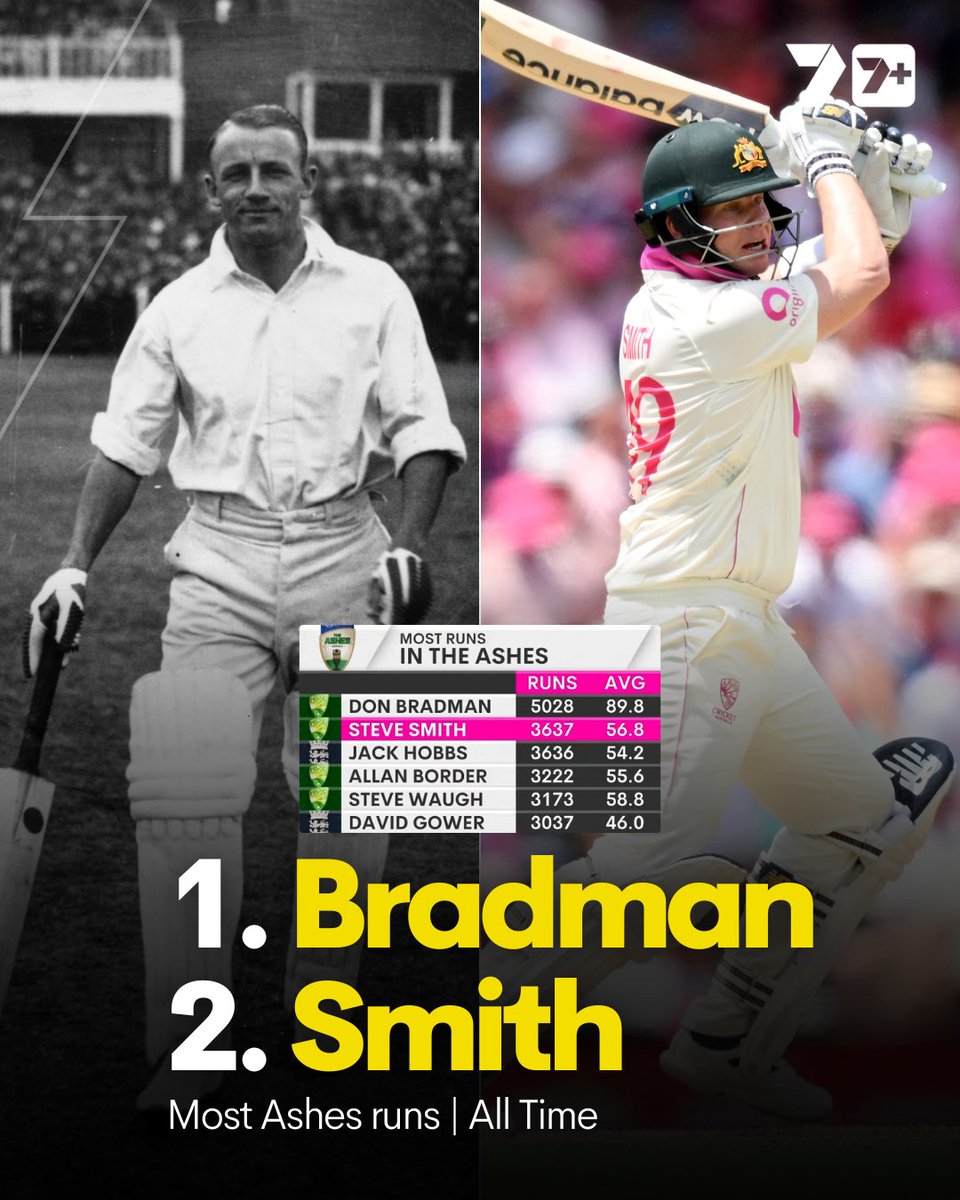 7Cricket's tweet image. Only one man now stands ahead of Steve Smith for most #Ashes runs of all time...