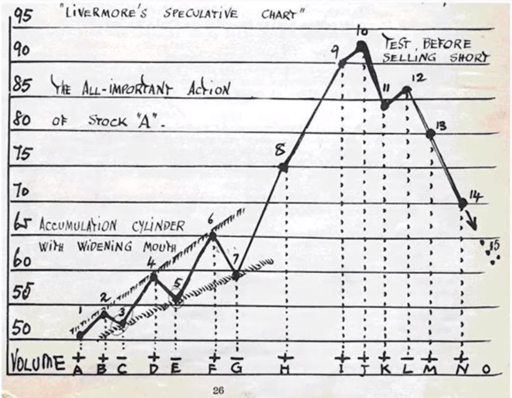 the invalidation of the four-year cycle was prophesied before bitcoin, or anything like it, even entered the consciousness of men as an idea

(livermores’s speculative chart — jesse livermore, 1877 - 1940)

it is literally programmed