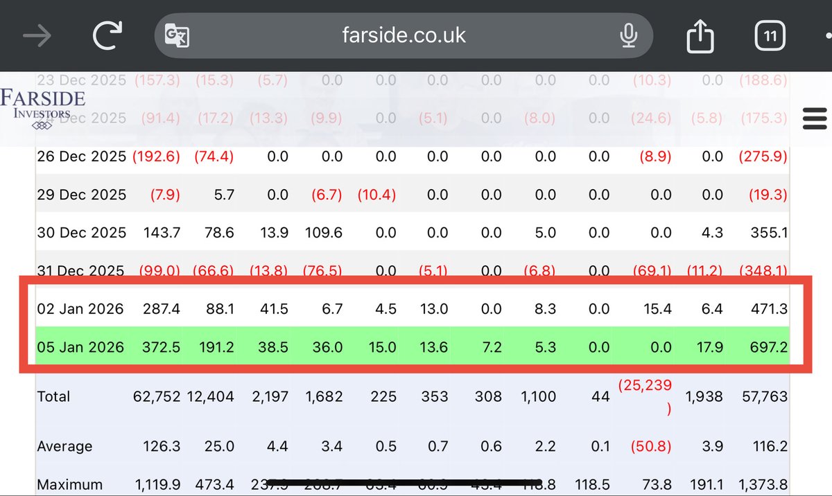 やはり強い、ビットコインETF イーサリアムの方も好調です 昨年末に向けてずっと売り込まれていた分、買い戻しが活発です 1月は安泰かな☺️