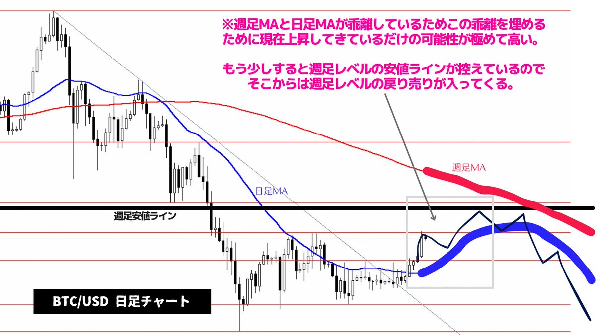 BTC/USDが上昇しているのでクリプト 勢が上昇トレンド転換！ここから本格上昇！みたいな感じで煽りまくっているが、週足は下降トレンド中であり、週足MAもガンガンに下向きなのでもう少し上昇したら週足レベルの戻り売りが入ってくるのがセオリー。 クリプト勢はチャート ...