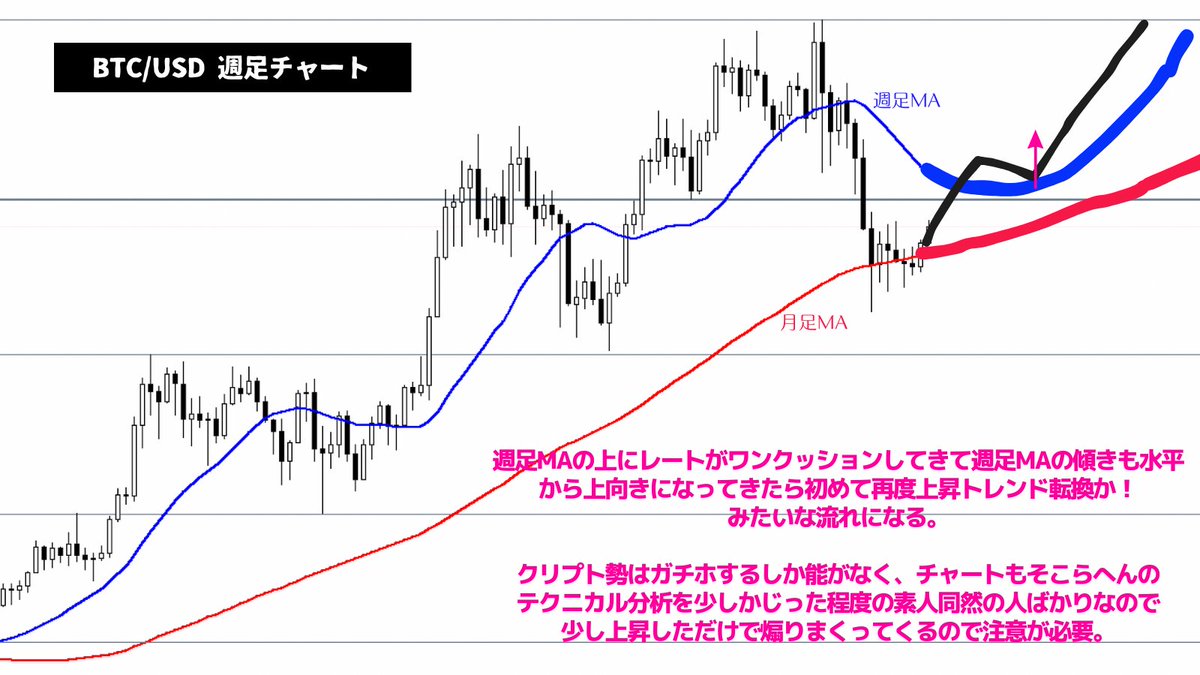 BTC /USDが上昇しているのでクリプト勢が上昇トレンド転換！ここから本格上昇！みたいな感じで煽りまくっているが、週足は下降トレンド中であり、週足MAもガンガンに下向きなのでもう少し上昇したら週足レベルの戻り売りが入ってくるのがセオリー。クリプト勢は チャート ...