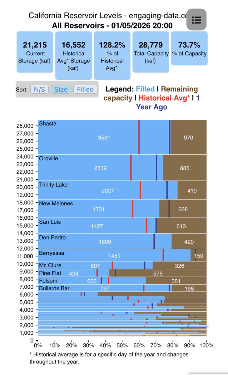 You live in CA long enough, you start regularly tracking state reservoir levels and you become arous