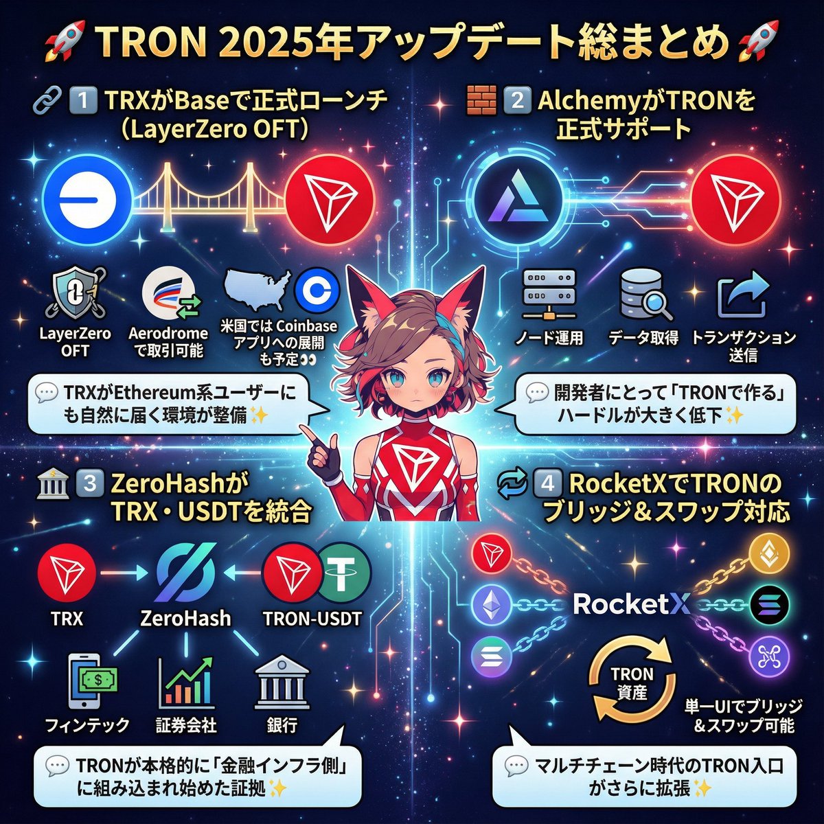 Drai_nft's tweet photo. 🚀 TRON 2025年アップデート総まとめ🚀

年末にかけて、TRONエコシステムは一気に加速しました。
ここ数週間の重要トピックを一気にキャッチアップ👇

🔗 1️⃣TRXがBaseで正式ローンチ（LayerZero OFT）

TRX が Base 上で利用可能に‼️
LayerZero OFTを採用
Aerodrome で取引可能
米国では Coinbase アプリ への展開も予定👀

💬TRXがEthereum系ユーザーにも自然に届く環境が整備✨

⸻

🧱 2️⃣AlchemyがTRONを正式サポート

大手インフラ Alchemy がTRON対応。
ノード運用
データ取得
トランザクション送信

💬開発者にとって「TRONで作る」ハードルが大きく低下✨

⸻

🏦 3️⃣ZeroHashがTRX・USDTを統合

ZeroHash が
TRXとTRON版USDTをサポート。
フィンテック
証券会社
銀行

💬TRONが本格的に「金融インフラ側」に組み込まれ始めた証拠✨

⸻

🔄 4️⃣RocketXでTRONのブリッジ＆スワップ対応

RocketX がTRONを統合。
複数チェーン間で
TRON資産を
単一UIでブリッジ＆スワップ可能

💬マルチチェーン時代のTRON入口がさらに拡張✨

⸻

🌉 5️⃣OrbiterがTRON対応

Orbiter Finance にTRONが追加。
TRON ↔ EVMチェーン間
高速・低コストで資産移動

💬TRONへのオンボーディングが一段とスムーズに✨

⸻

💳 6️⃣Wirex PayがTRONを採用

Wirex Pay がTRON上で稼働。
低手数料
高速決済
銀行ライクなUX

💬TRONが「日常決済レイヤー」として使われている好例✨

⸻

🔀 7️⃣Bungee × SocketでTRON統合

BungeeがSocket 経由でTRONをサポート。
最適なクロスチェーンルートを自動選択
TRONとの往復が簡単に

💬DeFiユーザーのTRON流入がさらに加速✨

⸻

🧠 考察

2025年末の動きから見えるのは👇
🔺TRONは「単体チェーン」→「グローバルWeb3インフラ」へ進化
🔺開発者・金融機関・一般ユーザーなど、すべての入口が同時に整備されている
🔺Base / EVM / Fintech / 決済 / ブリッジ
あらゆる動線がTRONにつながり始めている

⸻

🚀 まとめ

👉 TRONは2025年を“強い実需と統合”で締めくくった✨
👉 2026年に向けて、
「使われるチェーン」としての地位はさらに強固に✨

#TRONGlobalFriends
@justinsuntron,@trondao,@TronDao_JPN
#TRON #TRX #USDT #Web3 #Blockchain #DeFi #Payments