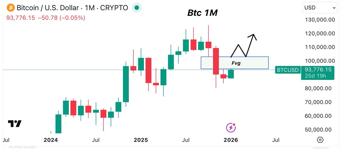 mdtcryptotrader's tweet photo. On the BTC monthly chart, until it closes a candle above the upside FVG and sustains there, selling pressure will remain in BTC !

#btc #bitcoin #crypto https://t.co/iPTHbv7l45