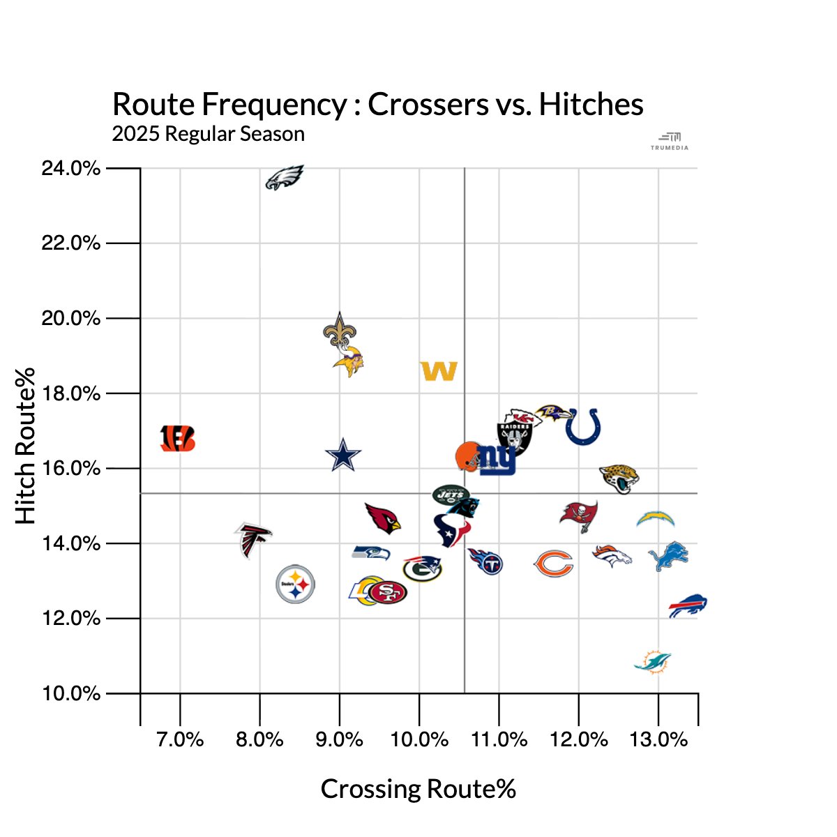 denizselman33's tweet image. Final Hitch Report!

#Eagles finished season running hitches on 23.8% of their routes, the most by any team in the TruMedia database (since 2012).

(1/3)