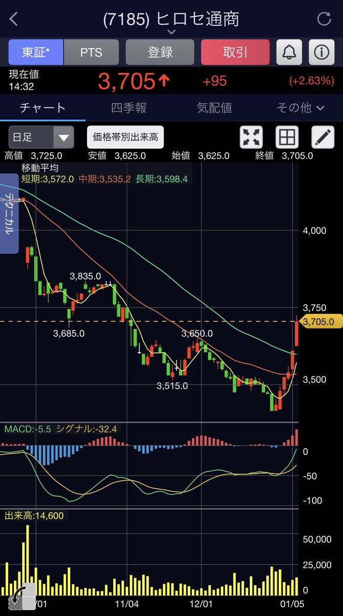 去年株主優待貰ってからどんどん下がってたのを年末損出ししまくって今年プラ転した ヒロセ通商 ここの株主優待カレーは凄く美味しいから100株はガチホ！