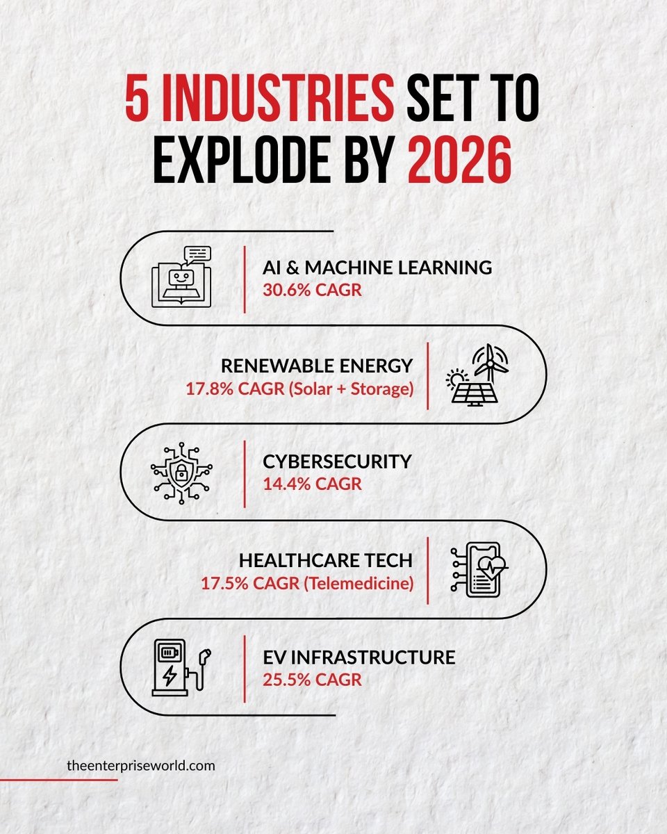 theenterprisew's tweet image. The fastest-growing industries to 2026 are solving urgent problems at scale: AI services, renewable energy, cybersecurity, healthtech, and EV infrastructure. 

Growth is accelerating fast.

Is your business ready for 2026?

#FutureOfBusiness #GrowthTrends #TheEnterpriseWorld