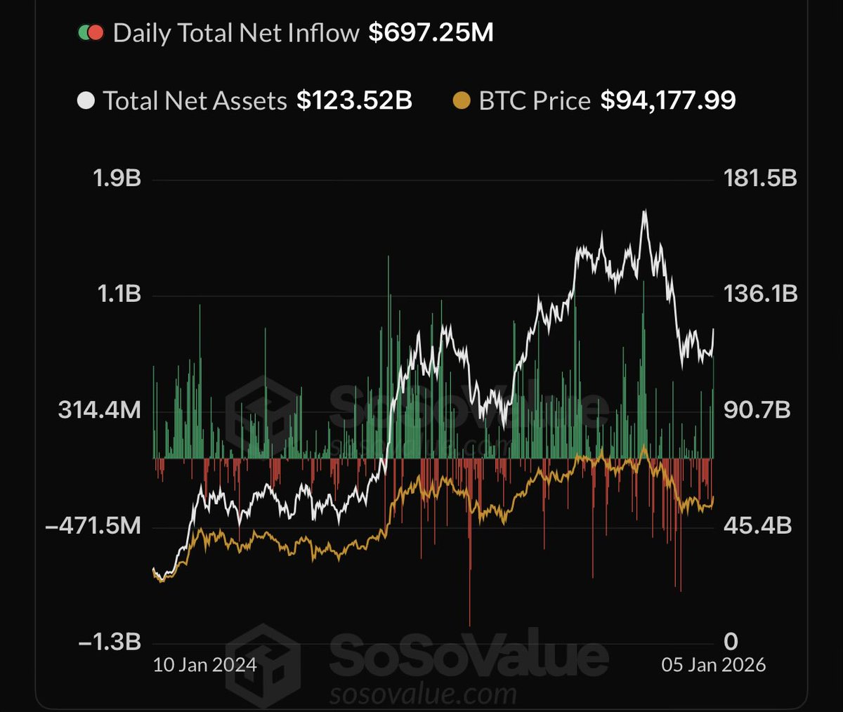 US spot Bitcoin ETFs recorded $697.25 million in net inflows on Monday.