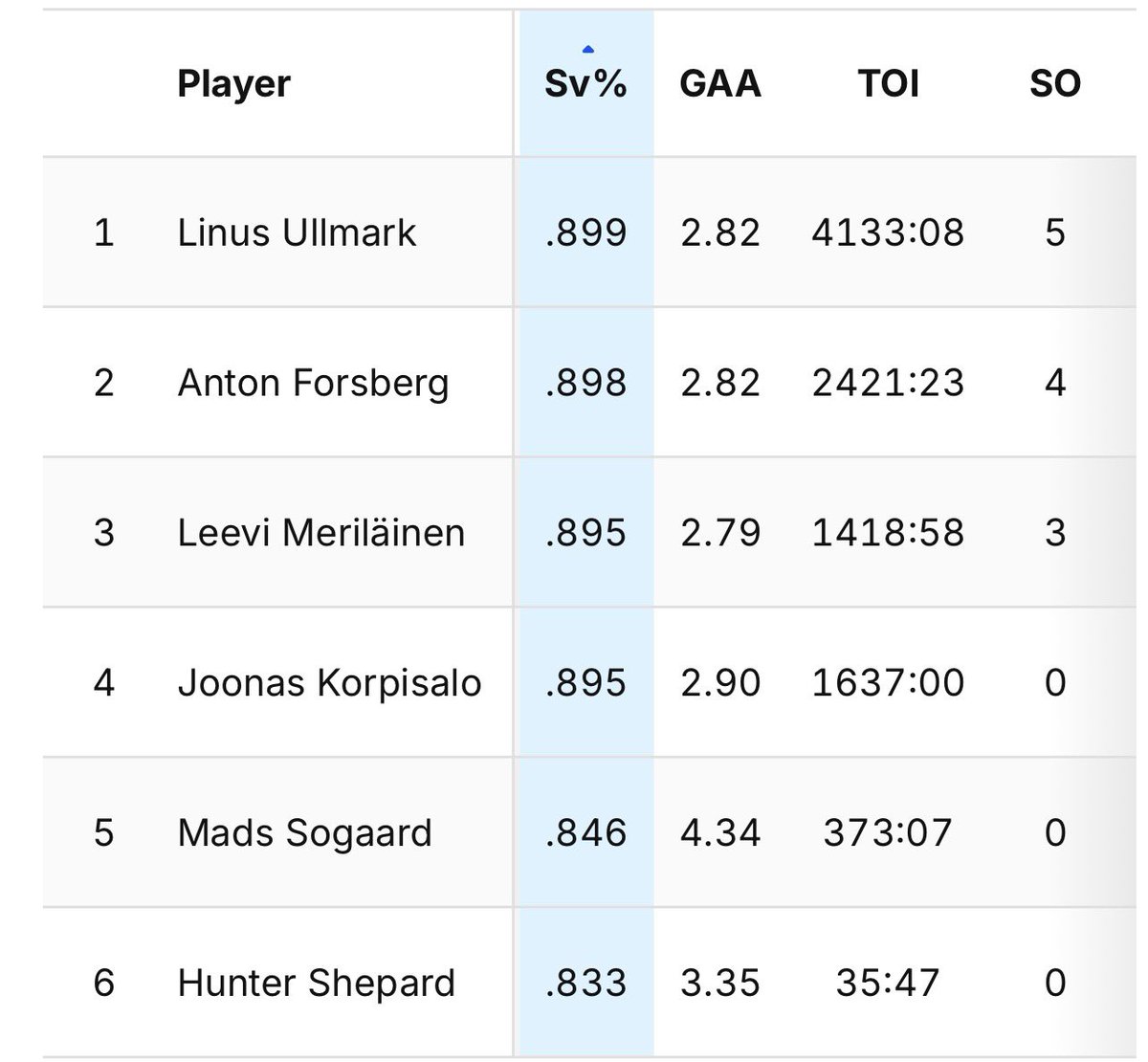SensBuzz's tweet image. Not a single Ottawa Senator Goalie has a .900 S% since Justin Peters was promoted to NHL Goalie Coach ~ Jan. 15, 2024