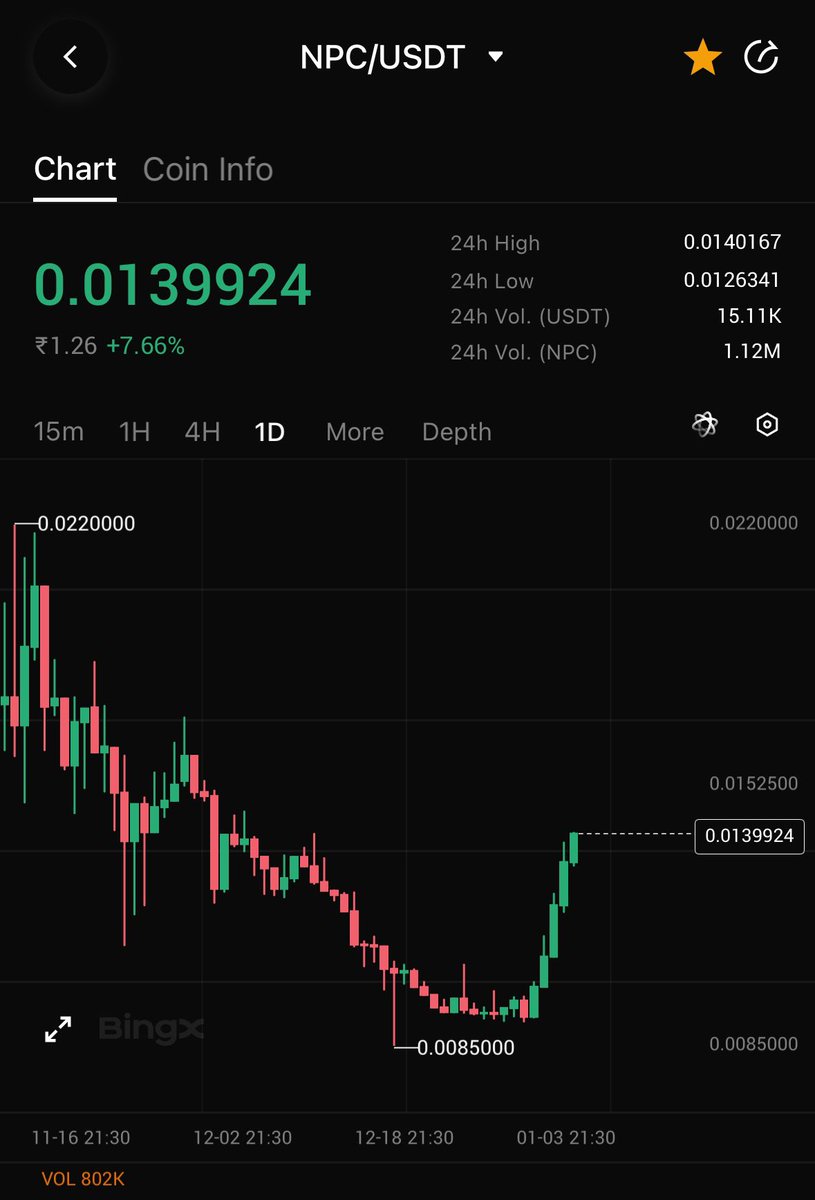 I don’t know why but in india crypto influencers talking about so much meme coin but they are not talking about world most famous meme $NPC i think they will talk about above 1$ or may be after this bullrun they will give examples of $NPC run like they did for $SHIB &amp; $DOGE ..