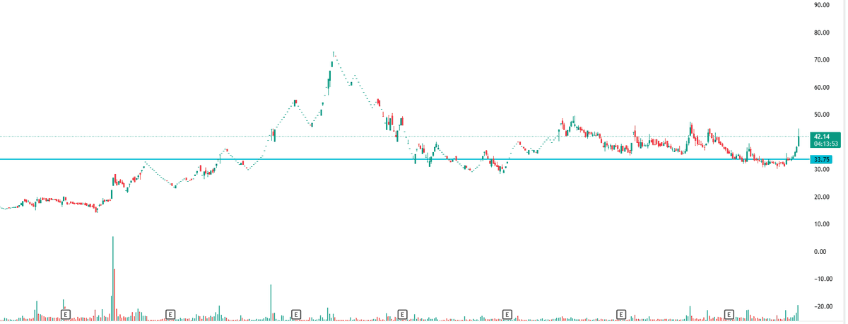 EyeOn_Trade's tweet image. 🔍 GUESS THE NAME OF THIS PENNY STOCK 
#PENNYSTOCK 

📊 Strong price action
📈 Interesting volume activity
🧠 Only for keen observers
👉 LIKE ❤️ | SHARE 🔁 | COMMENT 💬 for the name

⚠️ This post is for educational and observation purposes only. Not a stock recommendation.

📢