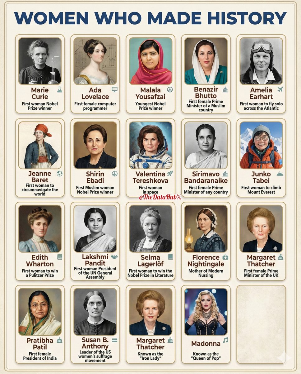 TheDataHubX's tweet photo. Women Who Made History

1) First woman Nobel Prize winner → Marie Curie
2) First female computer programmer → Ada Lovelace
3) Youngest Nobel Prize winner → Malala Yousafzai
4) First female Prime Minister of a Muslim country → Benazir Bhutto
5) First woman to fly solo across the Atlantic → Amelia Earhart
6) First woman to circumnavigate the world → Jeanne Baret
7) First Muslim woman Nobel Prize winner → Shirin Ebadi
8) First woman in space → Valentina Tereshkova
9) First female Prime Minister of any country → Sirimavo Bandaranaike (Sri Lanka)
10) First woman to climb Mount Everest → Junko Tabei
11) First woman to win a Pulitzer Prize → Edith Wharton
12) First woman President of the UN General Assembly → Lakshmi Pandit
13) First woman to win the Nobel Prize in Literature → Selma Lagerlöf
14) Mother of Modern Nursing → Florence Nightingale
15) First female Prime Minister of the UK → Margaret Thatcher
16) First female President of India → Pratibha Patil
17) Leader of the US women’s suffrage movement → Susan B. Anthony
18) Woman known as the “Iron Lady” → Margaret Thatcher
19) Woman called the “Queen of Pop” → Madonna