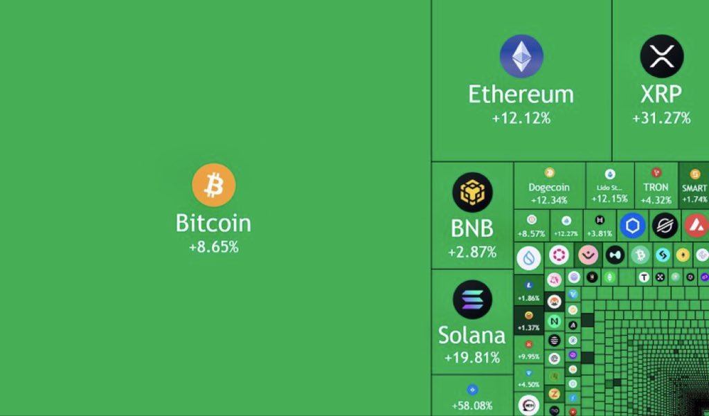 The #cryptomarket has added $260,000,000,000 to its market cap in the first 5 days of 2026.