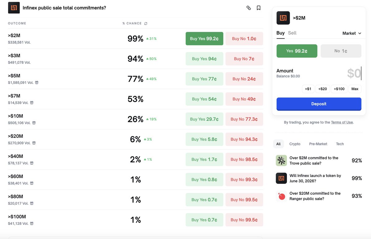 Infinex ICO 最新进度与参与分析-大家对ICO热情不高，都不愿意成为接盘侠
截至 2026年1月6日 05:44 UTC，
Infinex INX 销售合约：debank.com/profile/0xb3f6… 
已锁定 $1,362,102 USDC（约占 $5M 目标的 27.2%），仅 508笔交易。
销售将于 2026年1月10日 05:59 UTC 结束（剩余 4天零14分钟）。
