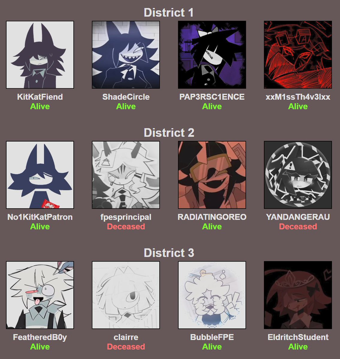 _Alice__FPE_'s tweet image. HERE ARE THE FULL STATUSES OF EACH OF THE DISTRICTS!!!

District 1 and District 9 are the only two teams with a CURRENT 100% survival rate!

District 2 has the worst CURRENT survival rate, with 50% of it's team being casualties.

Every other District has 1 casualty each.