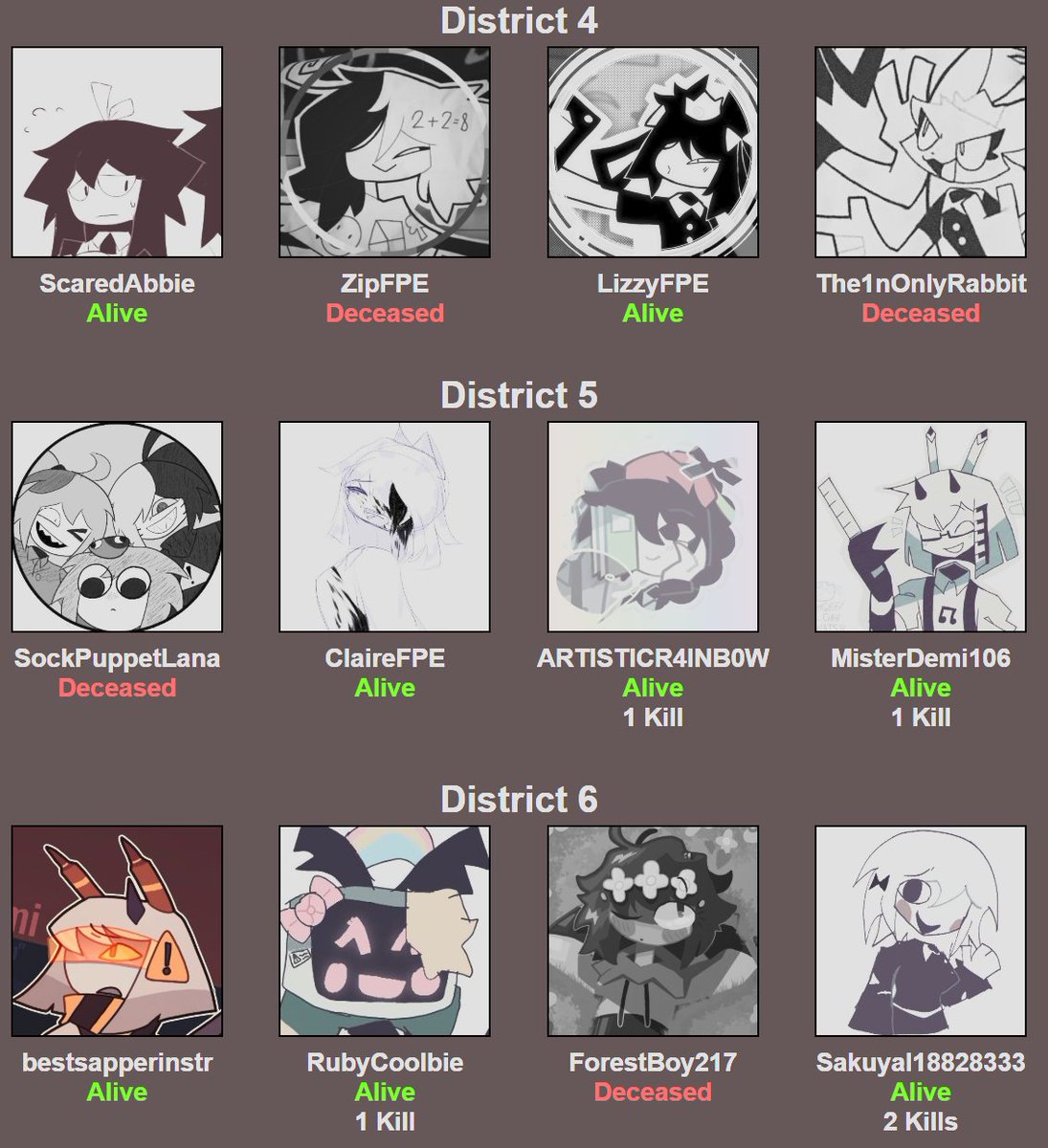 _Alice__FPE_'s tweet image. HERE ARE THE FULL STATUSES OF EACH OF THE DISTRICTS!!!

District 1 and District 9 are the only two teams with a CURRENT 100% survival rate!

District 2 has the worst CURRENT survival rate, with 50% of it's team being casualties.

Every other District has 1 casualty each.