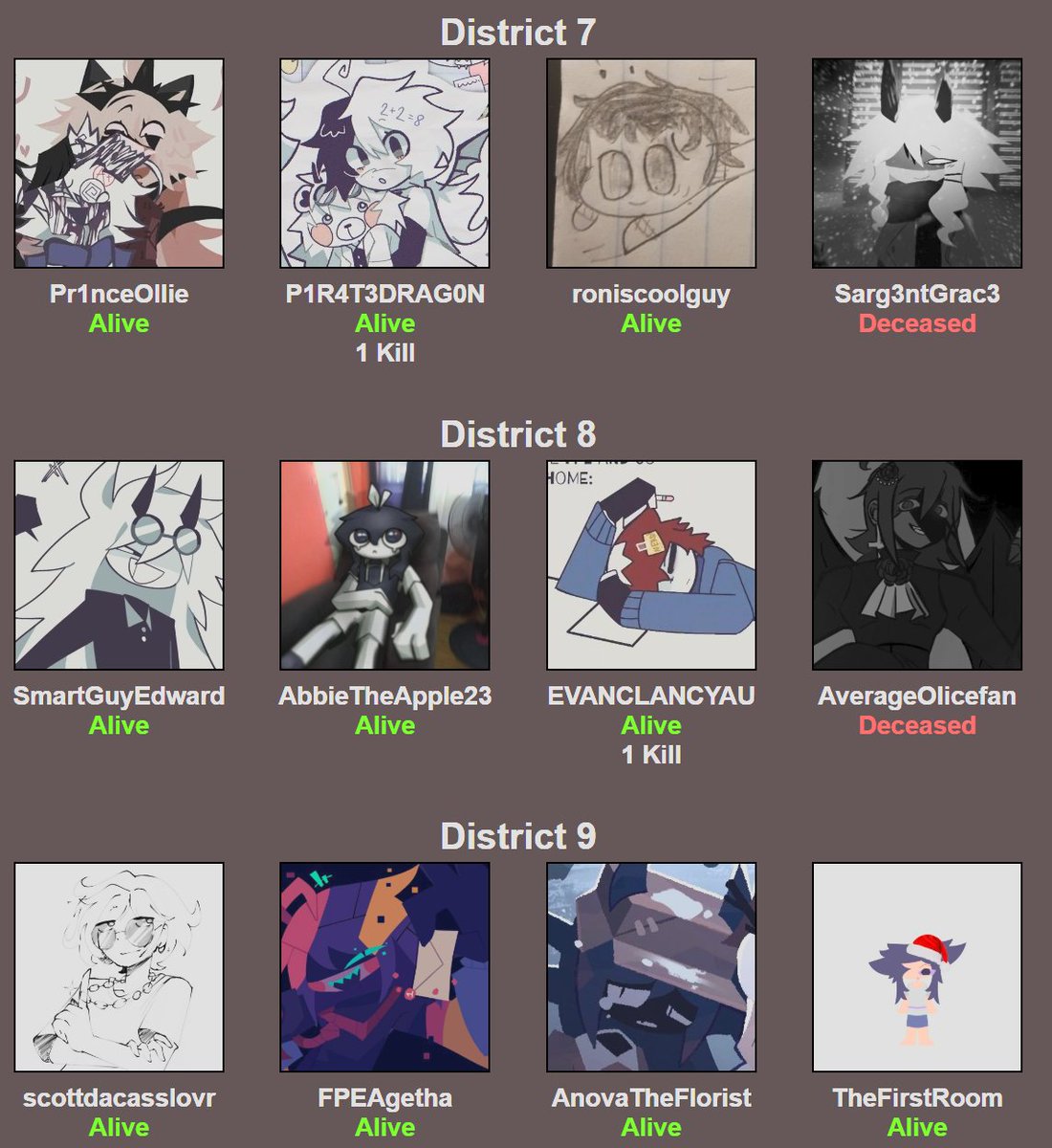 _Alice__FPE_'s tweet image. HERE ARE THE FULL STATUSES OF EACH OF THE DISTRICTS!!!

District 1 and District 9 are the only two teams with a CURRENT 100% survival rate!

District 2 has the worst CURRENT survival rate, with 50% of it's team being casualties.

Every other District has 1 casualty each.
