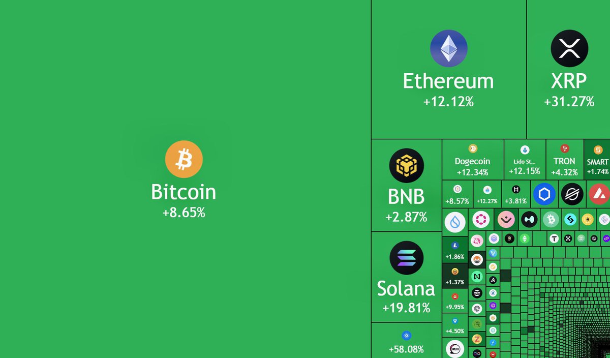 BREAKING: Crypto Market Surges $260 Billion in First 5 Days of 2026: The  global cryptocurrency market has gained $260 billion in total market  capitalization during the opening five days of 2026.